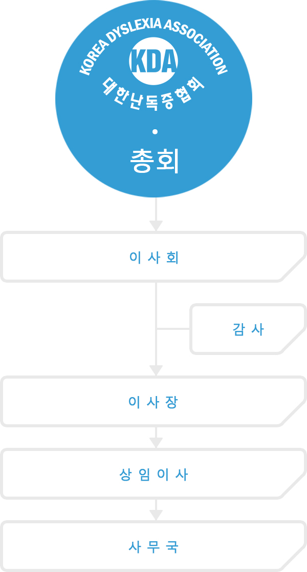 한국난독증협회의 조직도입니다. 조직도의 구성은 총회, 이사회, 감사, 이사장, 상임이사, 사무국으로 구성되어 있습니다.