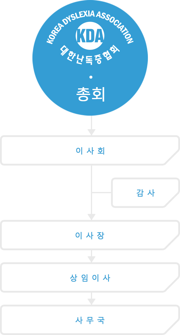 한국난독증협회의 조직도입니다. 조직도의 구성은 총회, 이사회, 감사, 이사장, 상임이사, 사무국으로 구성되어 있습니다.