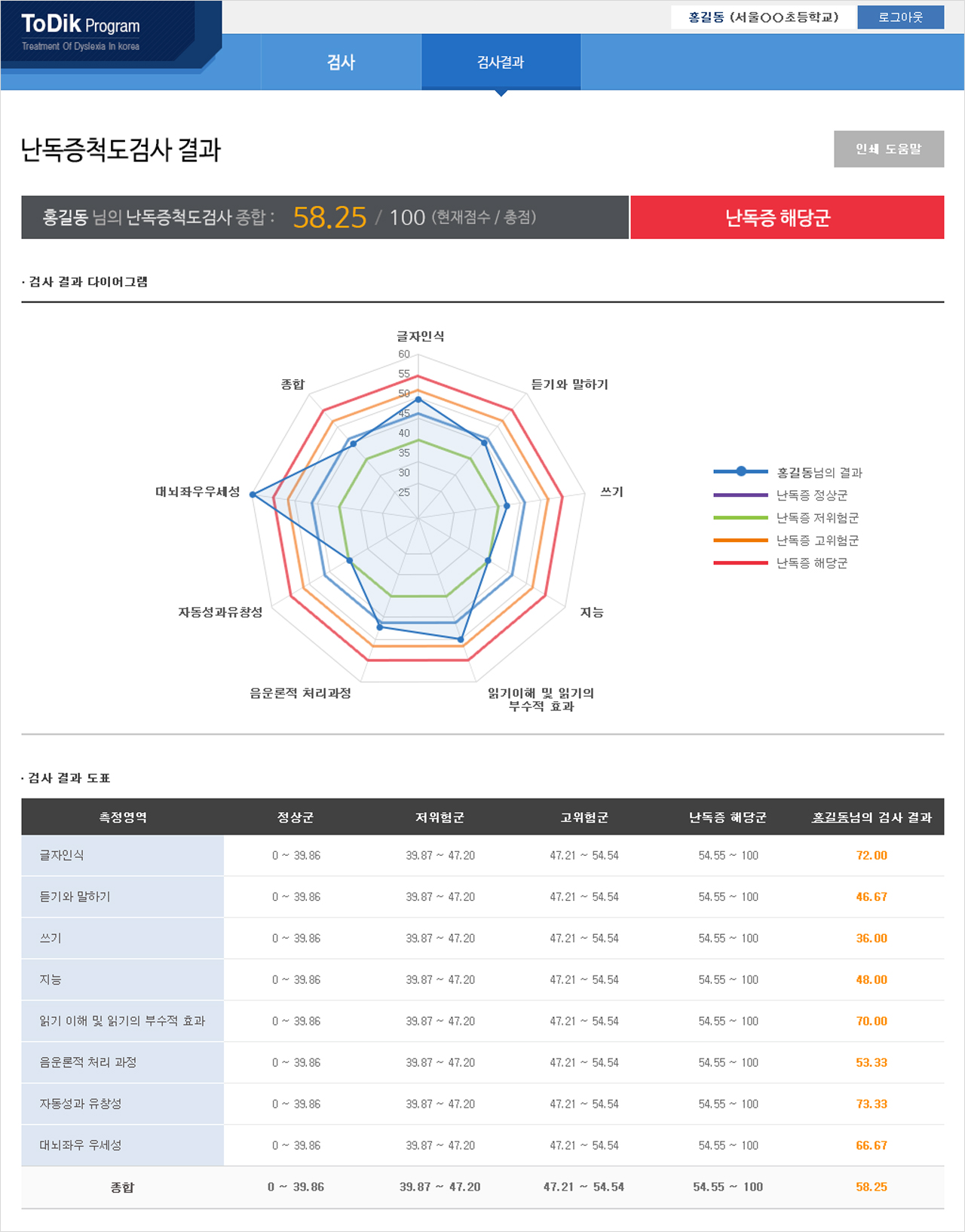 난독증척도검사결과 이미지